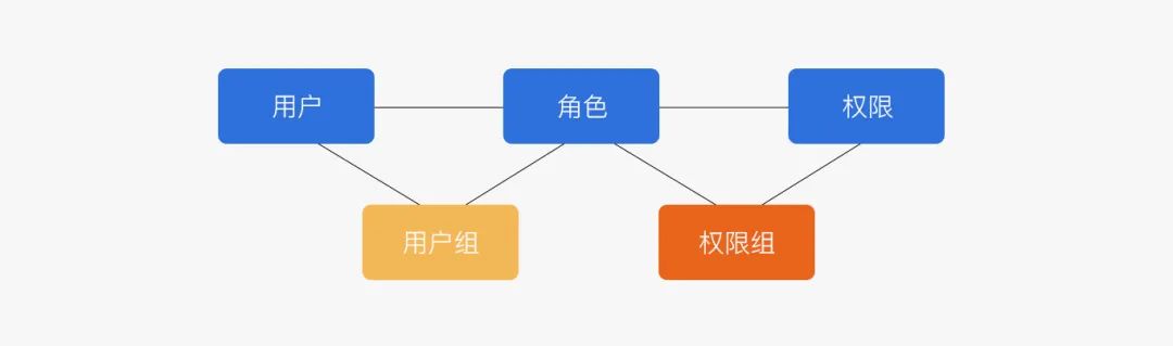 B端产品之权限设计（RBAC权限模型）